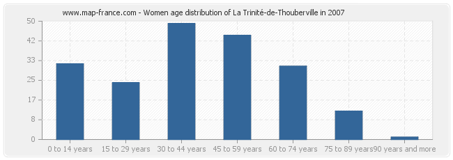 Women age distribution of La Trinité-de-Thouberville in 2007